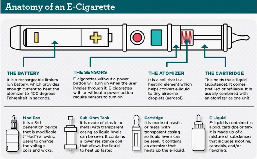 Anatomy of an E-cig