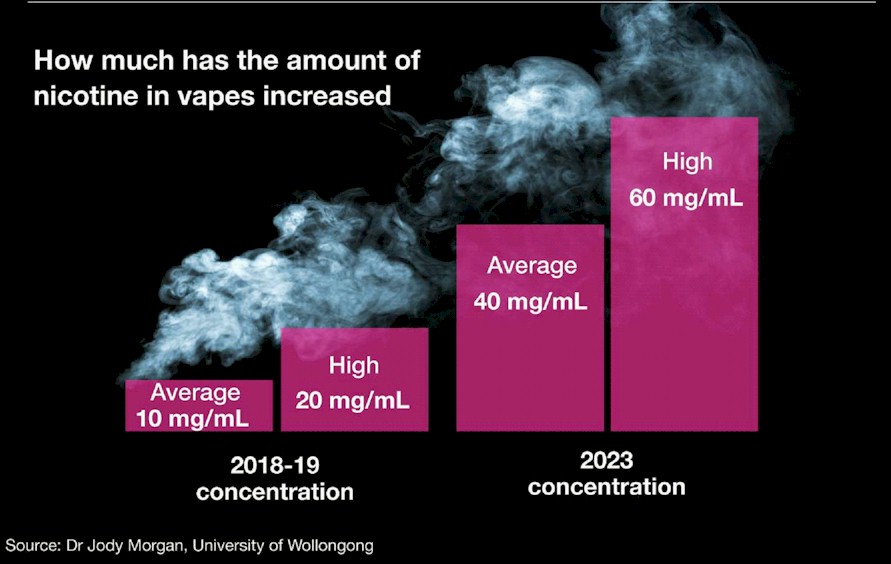Vaping statistics
